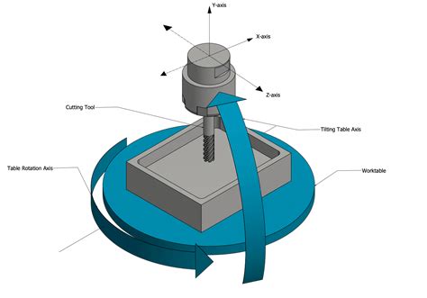 5 axis cnc milling machine manufacture|5 axis cnc explained.